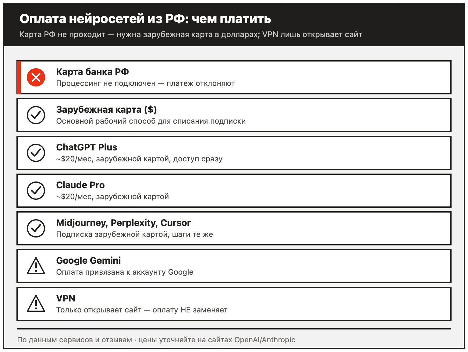 Оплата нейросетей из России: ChatGPT Plus, Claude Pro и другие оплачиваются зарубежной картой, российская карта не проходит, VPN не заменяет оплату