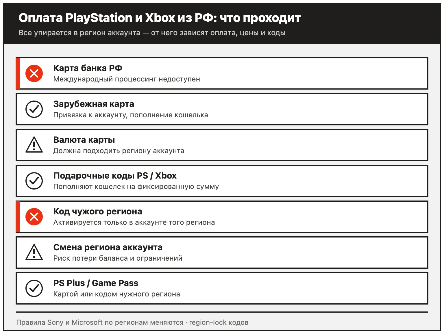 Оплата PlayStation и Xbox из России: зарубежная карта и подарочные коды нужного региона работают, российская карта и коды чужого региона не проходят