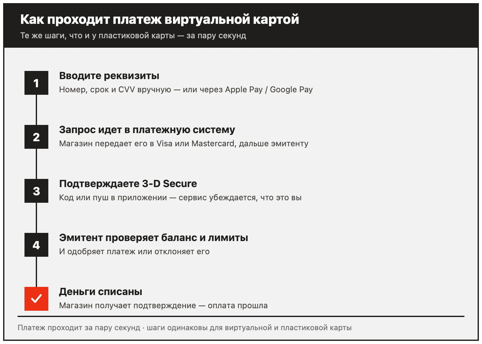 Схема платежа виртуальной картой: ввод реквизитов, 3-D Secure, платежная система, эмитент, списание