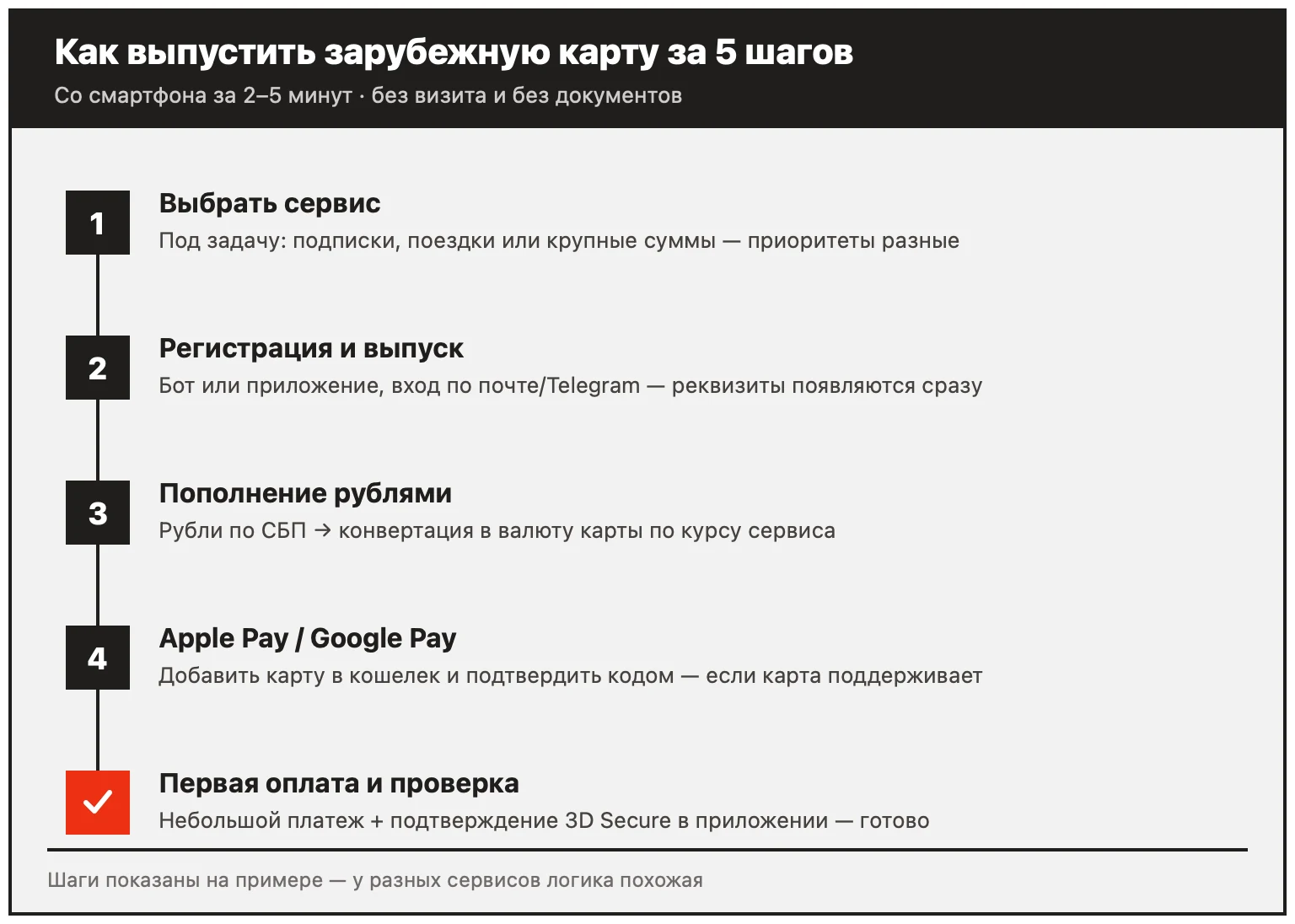 Пять шагов выпуска зарубежной карты: выбор сервиса, регистрация, пополнение по СБП, Apple/Google Pay, первая оплата