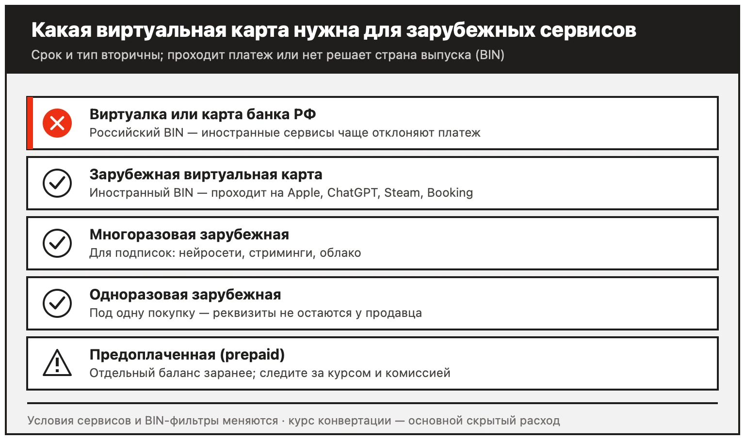 Какая виртуальная карта нужна для зарубежных сервисов: российская не проходит, зарубежная проходит, prepaid с оговоркой