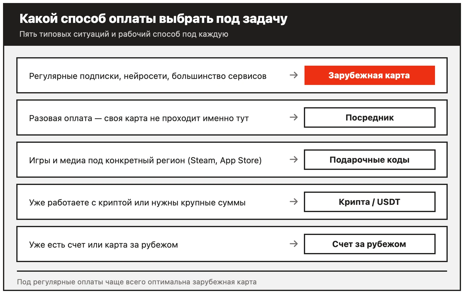 Какой способ оплаты выбрать: подписки — зарубежная карта, разовая — посредник, игры — коды, крипта, счет за рубежом