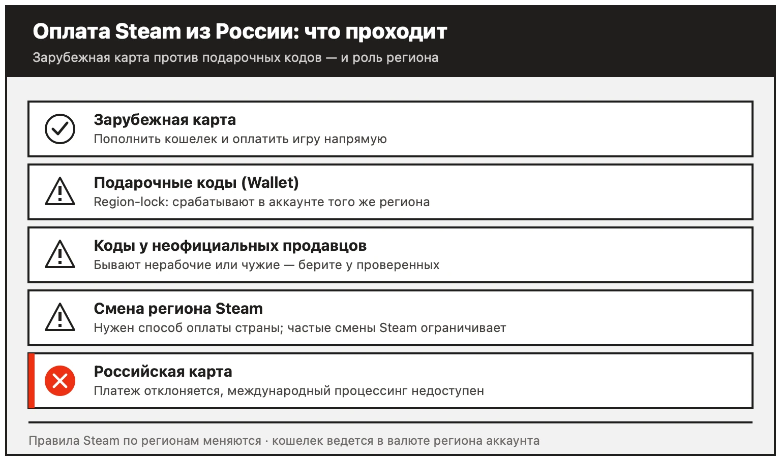 Оплата Steam из России: зарубежная карта работает, подарочные коды с region-lock, российская карта не проходит