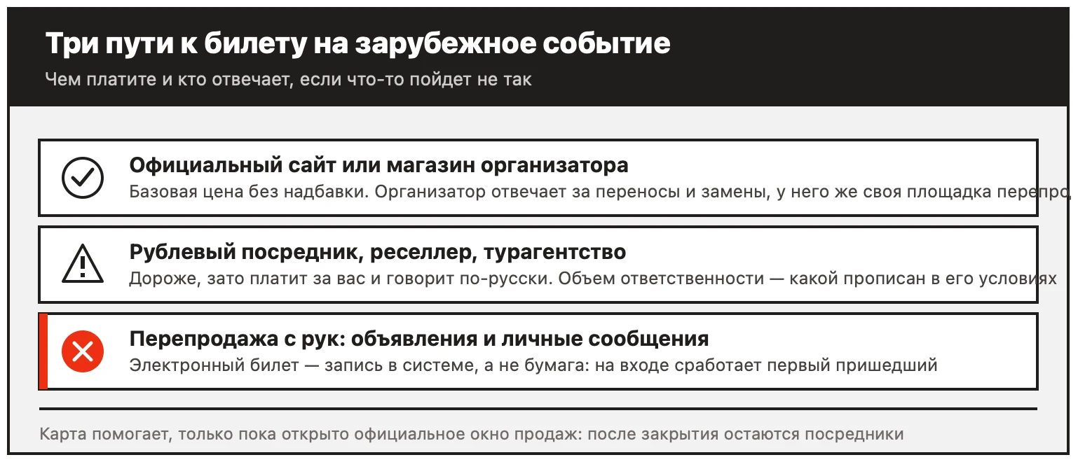 Три пути покупки билета на зарубежное событие: официальный сайт, рублевый посредник и перепродажа с рук