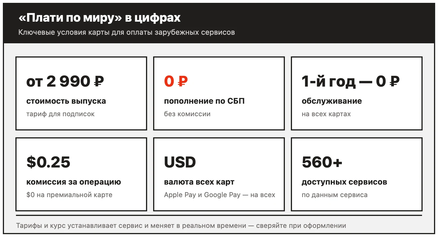 Плати по миру в цифрах: выпуск от 2990 ₽, пополнение по СБП 0 ₽, обслуживание 1-й год 0 ₽, комиссия $0.25 и $0 на премиальной, все карты в долларах с Apple Pay и Google Pay, 560+ сервисов