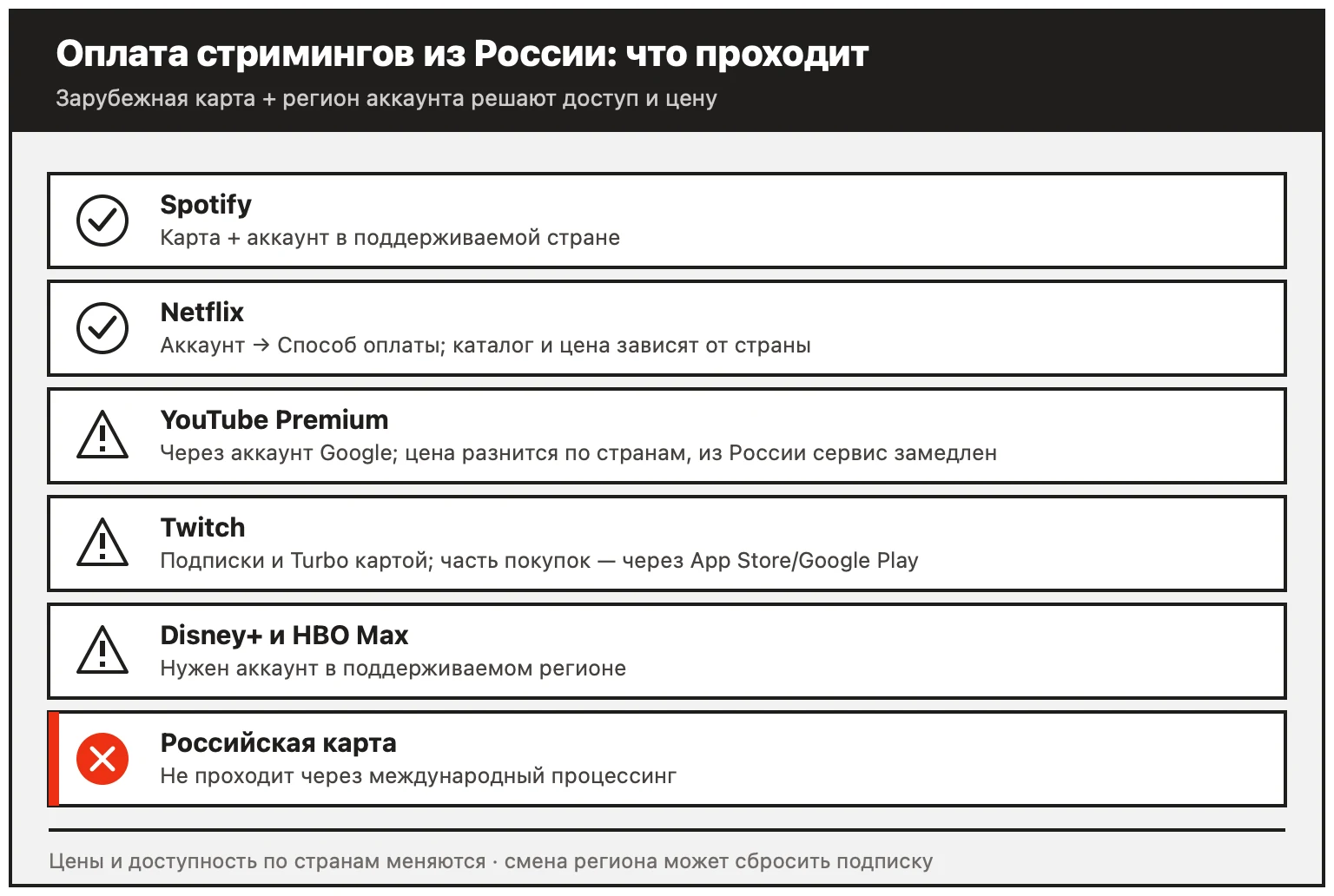 Оплата стримингов из России: Spotify и Netflix проходят картой, YouTube, Twitch, Disney+ и HBO Max с оговорками, российская карта не работает