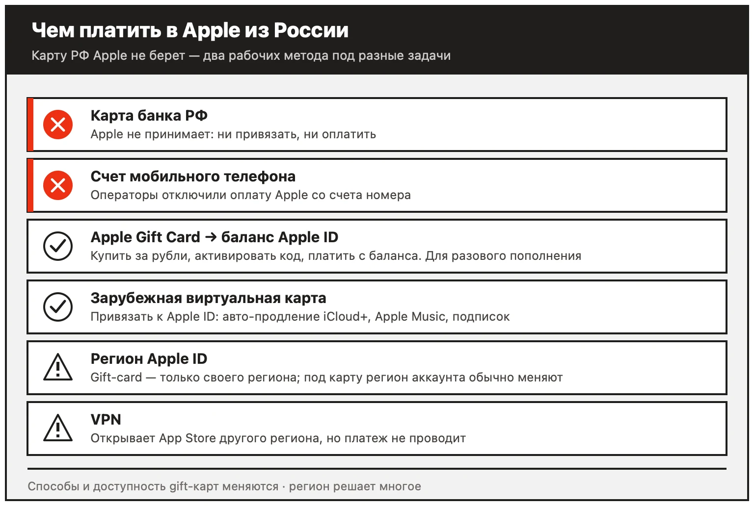 Чем платить в Apple из России: карта РФ и счет телефона не проходят, работают Apple Gift Card и зарубежная виртуальная карта