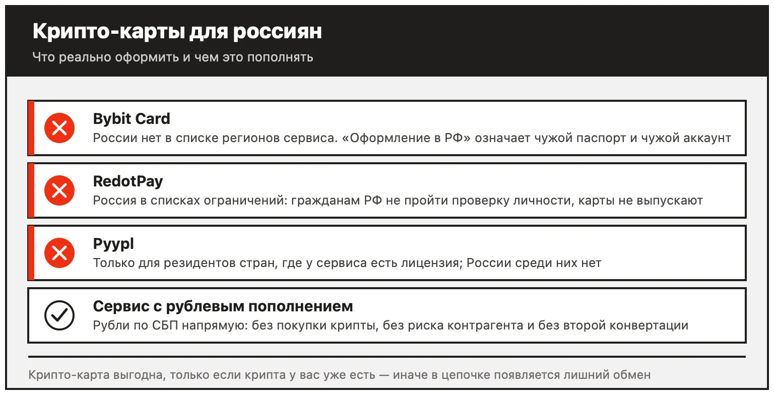 Крипто-карты для россиян: Bybit в России не оформить, RedotPay не проводит проверку личности граждан России, Pyypl только для резидентов стран с лицензией, сервис с рублевым пополнением работает по СБП напрямую