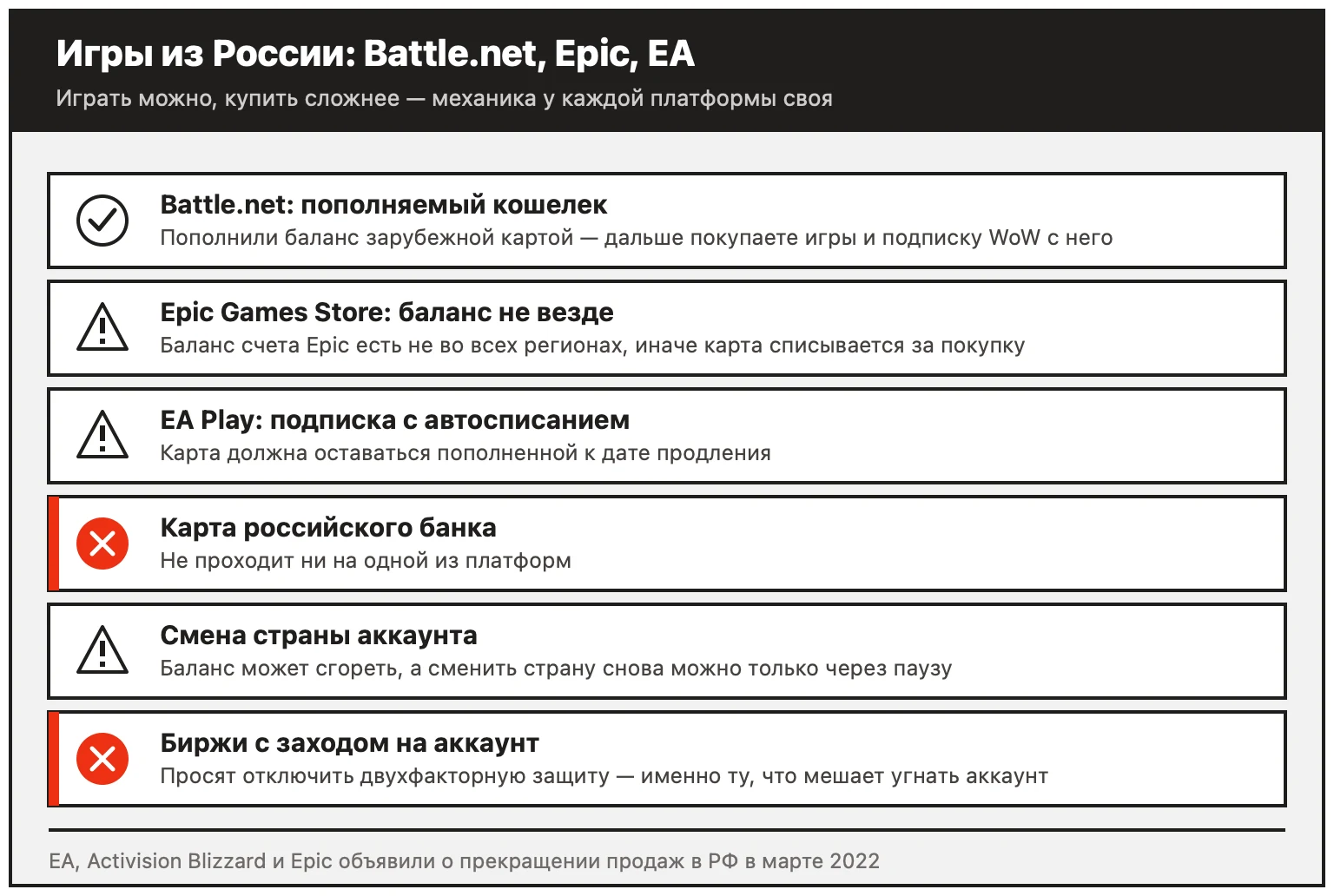 Оплата игр из России: у Battle.net пополняемый кошелек, у Epic баланс счета есть не во всех регионах, EA Play списывает подписку; карта российского банка не проходит