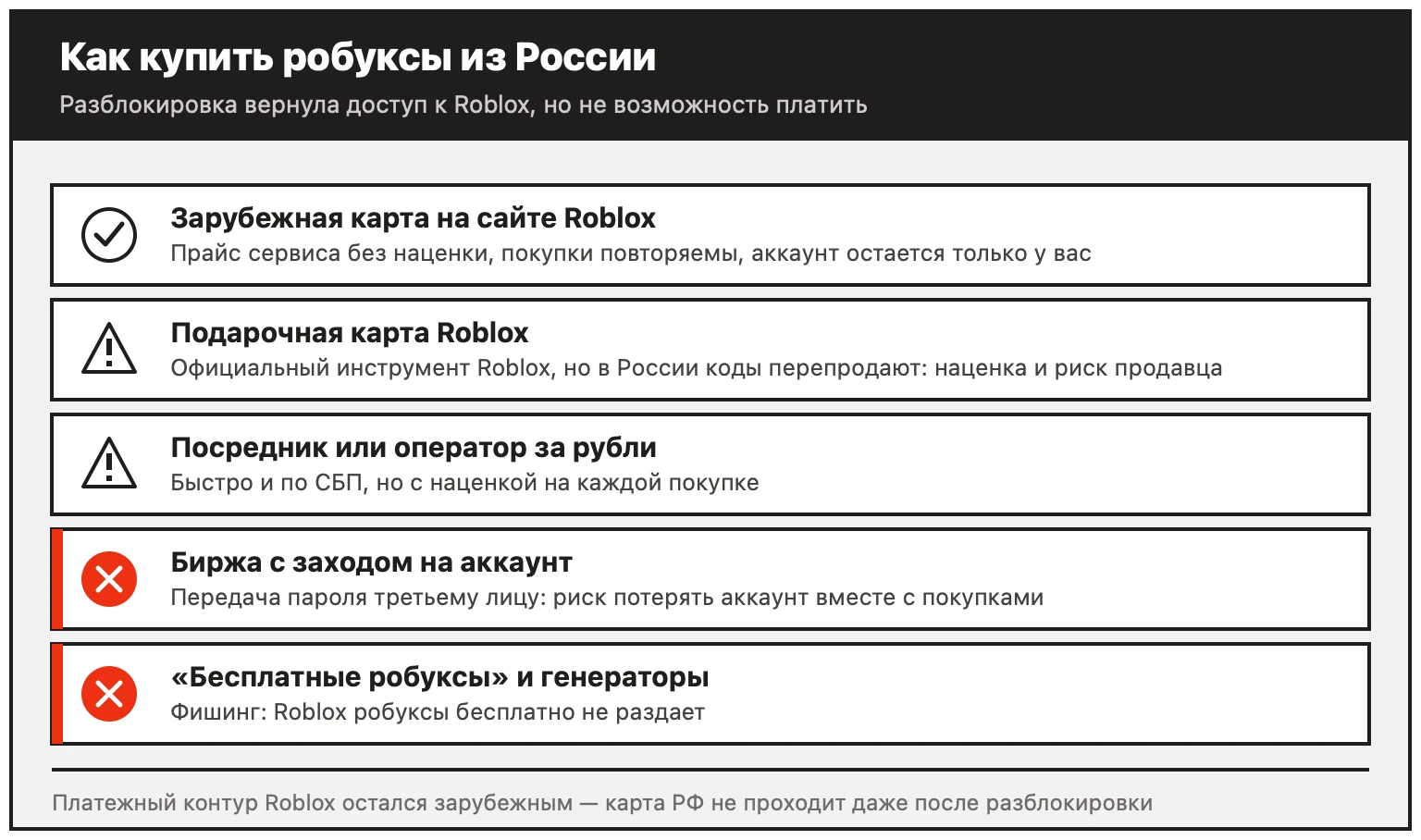 Способы купить робуксы из России: зарубежная карта на сайте Roblox, подарочная карта, посредник за рубли; биржи с заходом на аккаунт и бесплатные робуксы опасны